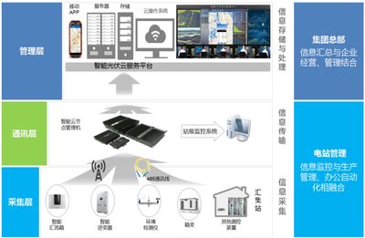 智慧光伏監(jiān)控云平臺(tái)建設(shè)方案之系統(tǒng)架構(gòu)(四) 智能設(shè)備